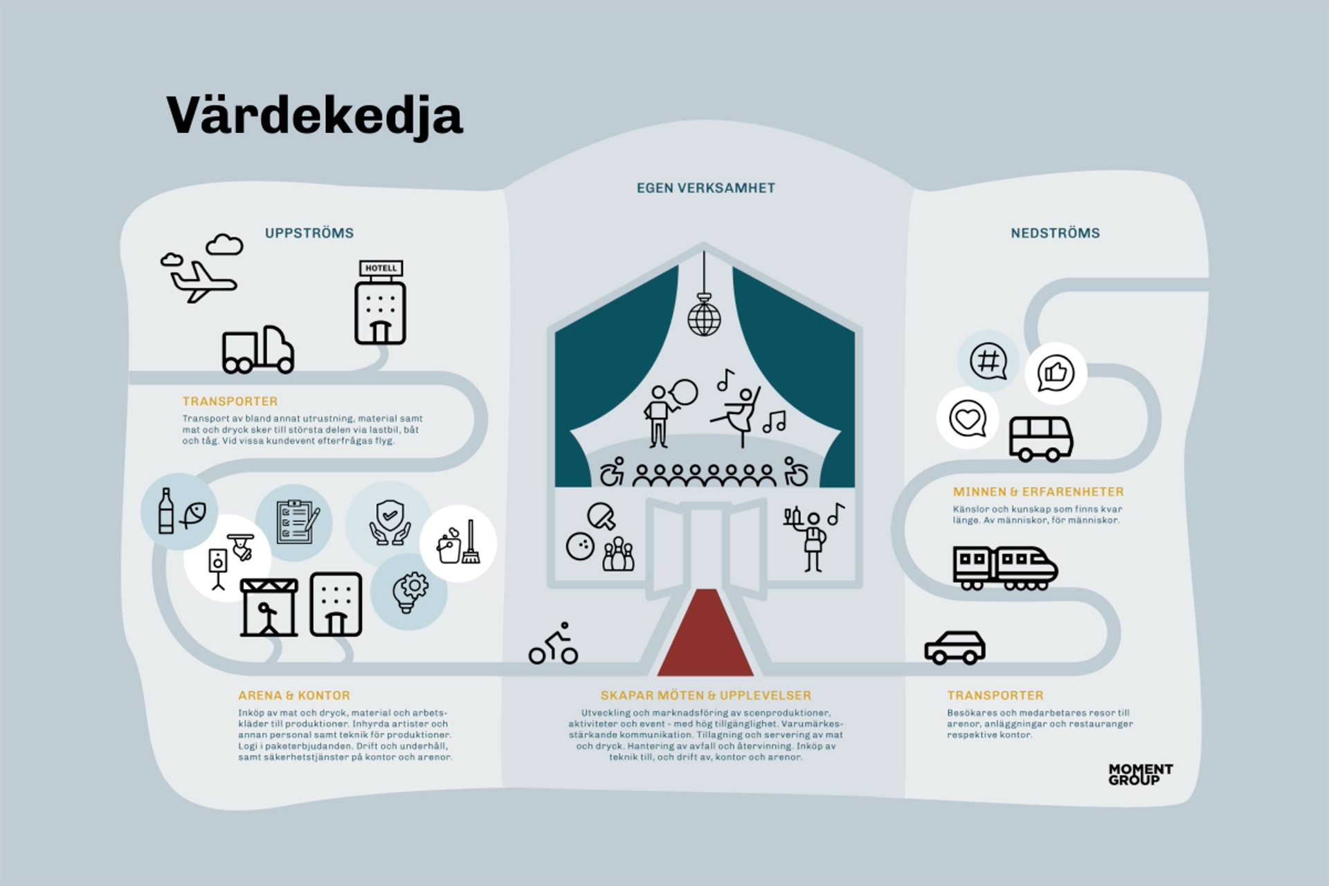Moment Group värdekedja – producerad av Solberg